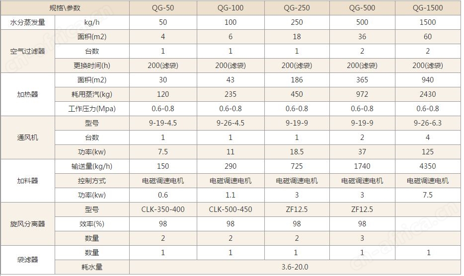 QG系列气流干燥机