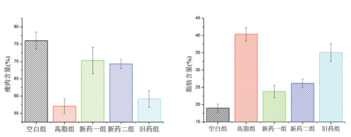 【不发】肥胖小鼠检测脂代谢指标-低场核磁体成分分析技术? 【不发】肥胖小鼠检测脂代谢指标-低场核磁体成分分析技术?