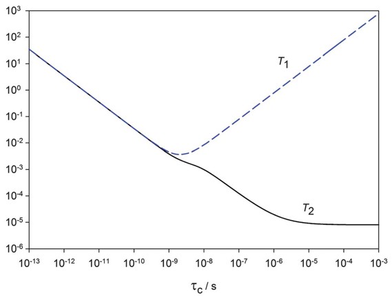 低场核磁共振技术用于温度升高时活化能研究