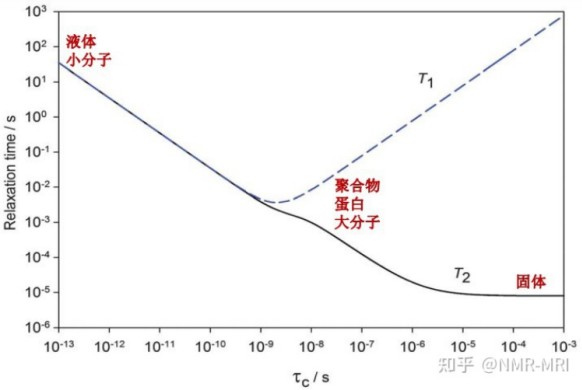 什么是磁共振结合水和自由水