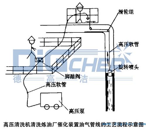 高压清洗机清洗炼油厂催化装置油气管线的工艺流程示意图