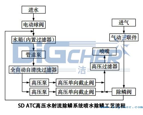 SD ATC高压水射流除鳞系统喷水除磷工艺流程示意图