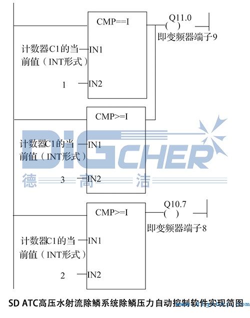 SD ATC高压水射流除鳞系统除鳞压力自动控制软件实现简图